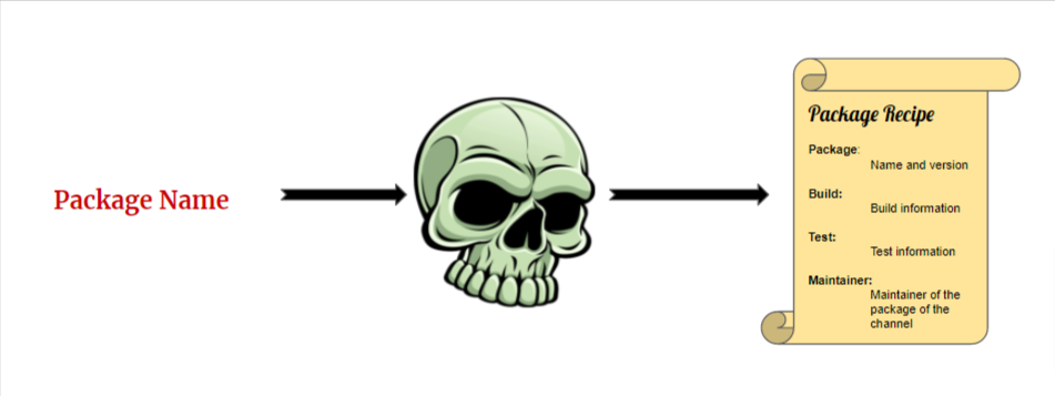 A flow chart showing the words 'package name' connected to a gray colored skull via a rightward arrow, the skull is connected via a rightward arrow to a curled up paper with recipe content on it